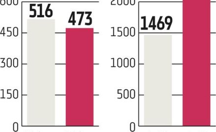 BZ WBK: Ma być lepiej niż w branży