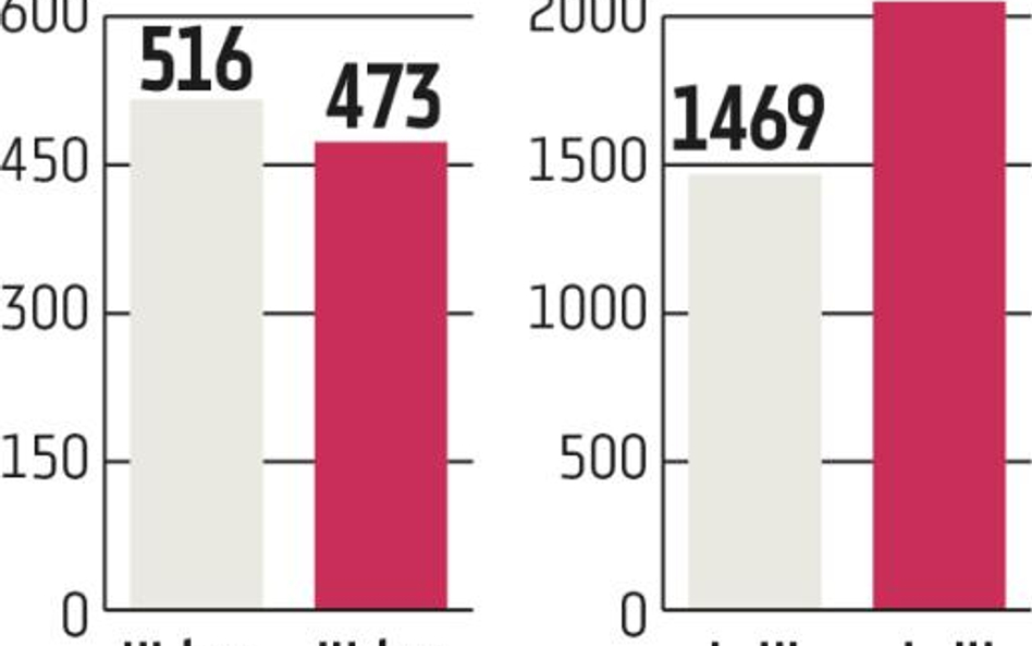 BZ WBK: Ma być lepiej niż w branży