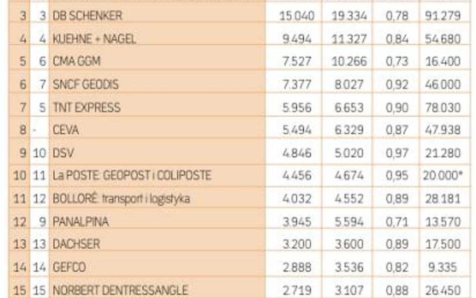 EUROPEJSCY MILIARDERZY TSL 2009 ranking operatorów tsl pochodzenia europejskiego