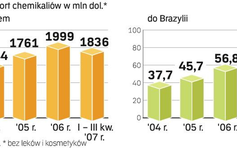 Polskie nawozy jadą do Rio