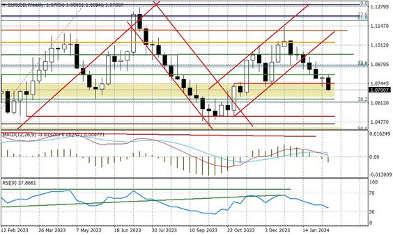 Wykres tygodniowy EURUSD