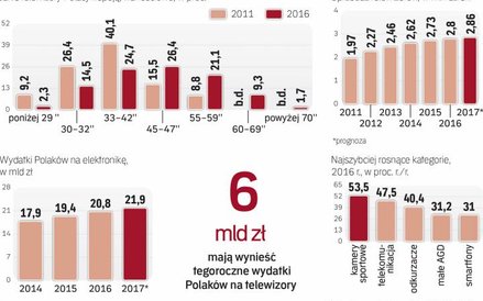 Polacy zmieniają nawyki w przypadku preferowanych telewizorów