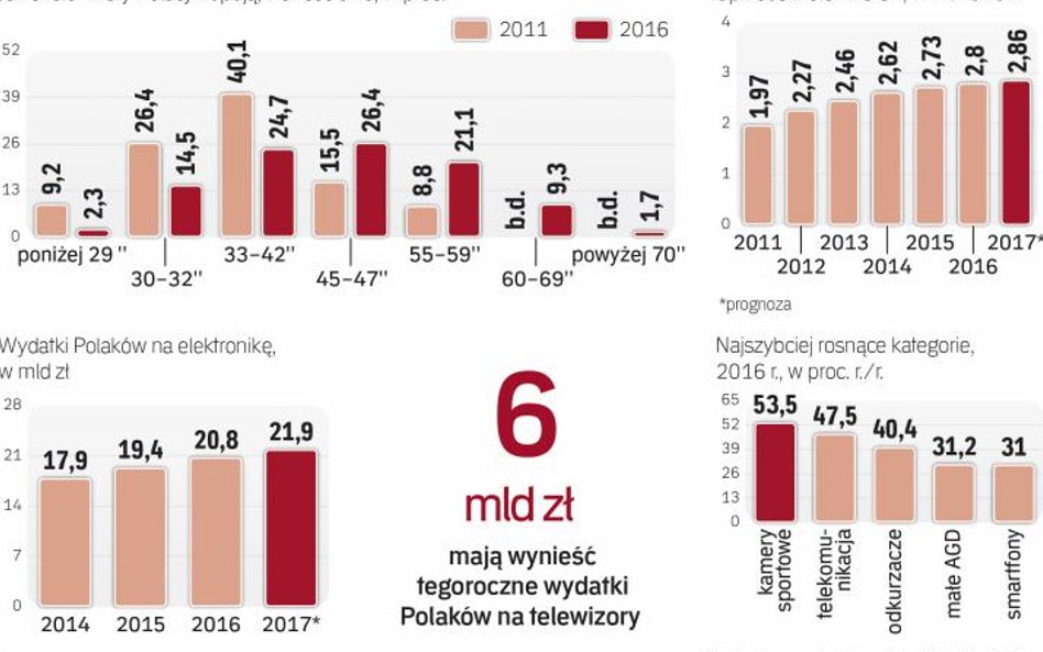 Polacy zmieniają nawyki w przypadku preferowanych telewizorów