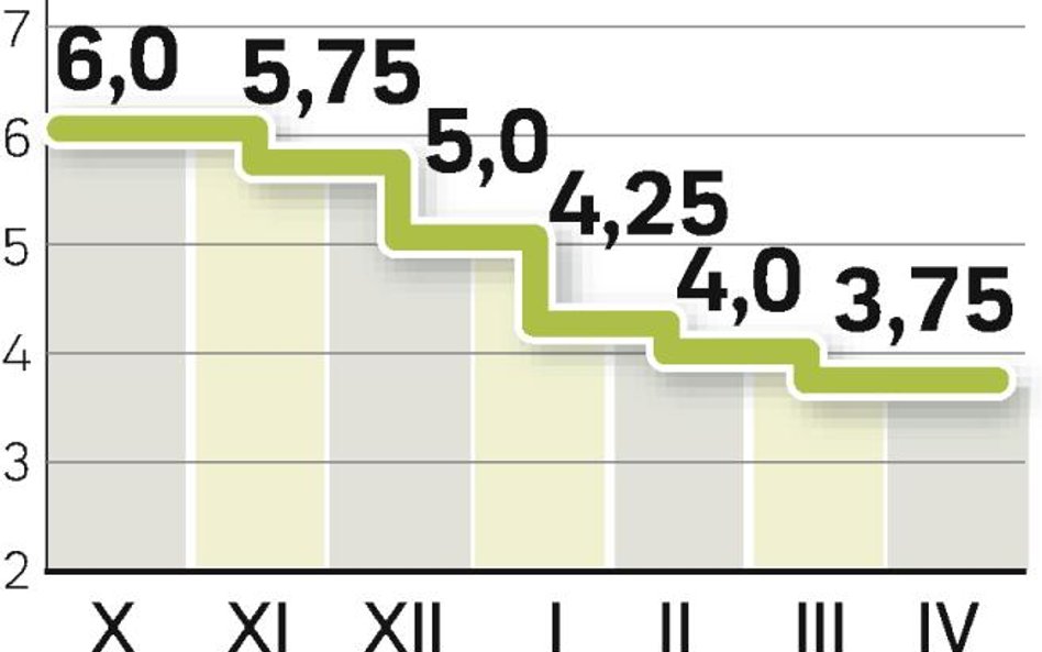 RPP będzie obniżać stopy, ale główna stawka spadnie jeszcze o maksymalnie 0,75 pkt proc.