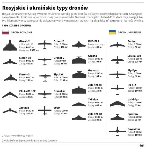 Drony używane przez armie Rosji i Ukrainy