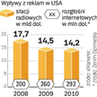 Choć tradycyjne radio ucierpiało za oceanem w wyniku kryzysu, internetowe w ogóle nie odnotowało spa