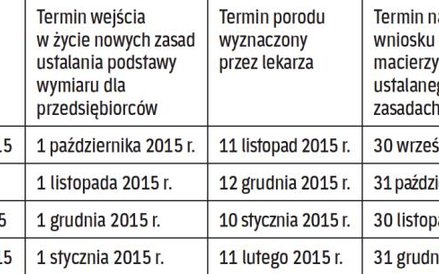 Zależność wysokości zasiłku od publikacji ustawy i daty porodu
