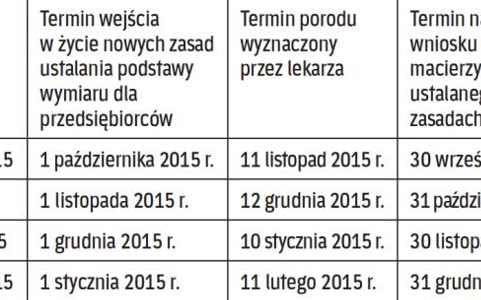 Zależność wysokości zasiłku od publikacji ustawy i daty porodu