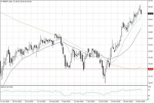 Notowania ropy naftowej Brent – dane dzienne