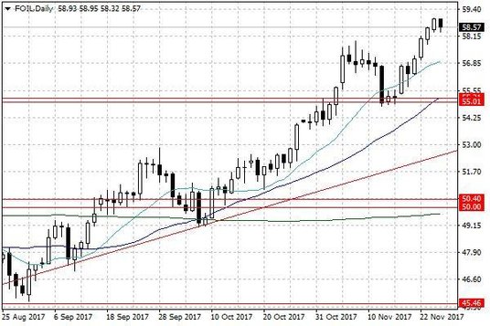 Notowania ropy naftowej WTI – dane dzienne
