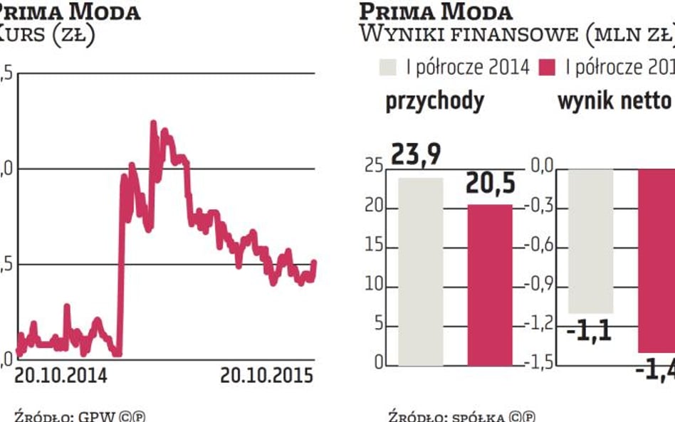 Prima Moda: Jest porozumienie kredytowe z Bankiem Pekao