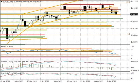 Wykres dzienny EURUSD