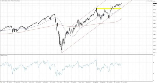 US500.f; Interwał dzienny
