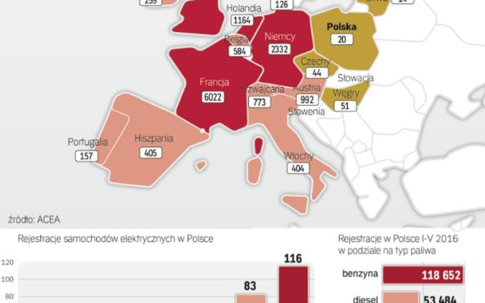 W rejestracjach aut elektrycznych jesteśmy w ogonie Europy