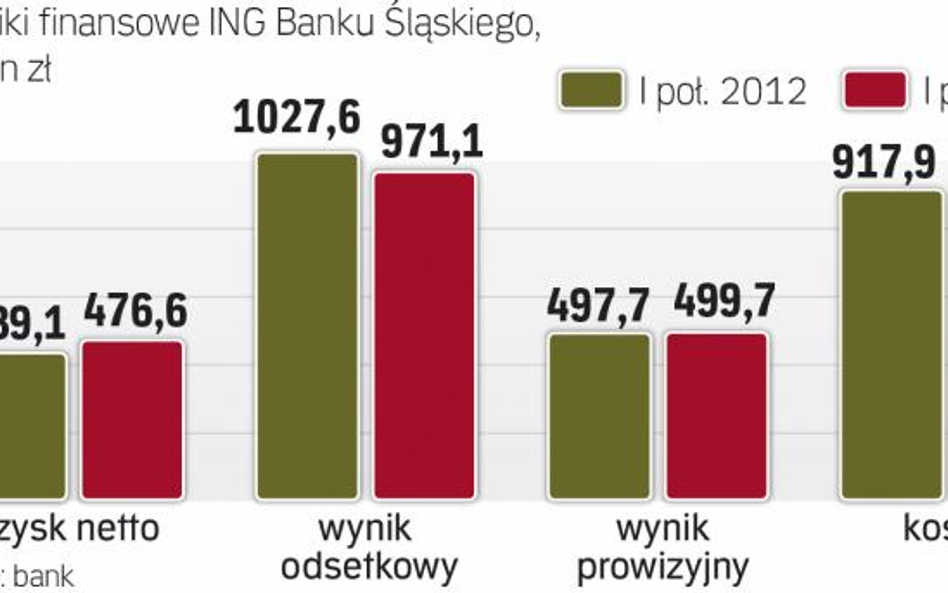 Rośnie szansa na wyższy roczny zysk niż w 2012