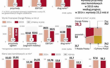 Sieci komórkowe w Polsce mają razem rocznie około 25 mld zł przychodów
