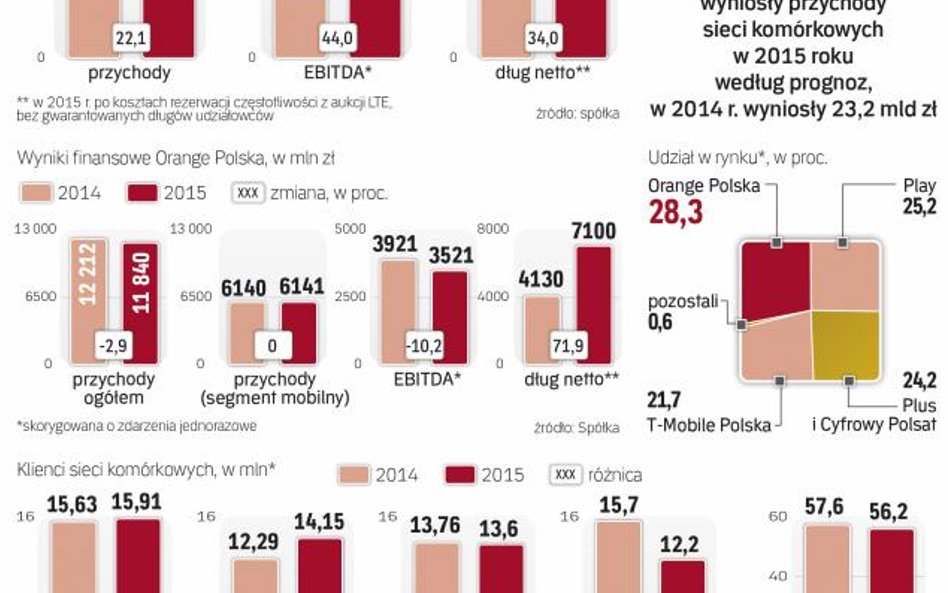 Sieci komórkowe w Polsce mają razem rocznie około 25 mld zł przychodów