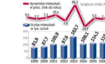 Rynek - sondy i statystyki