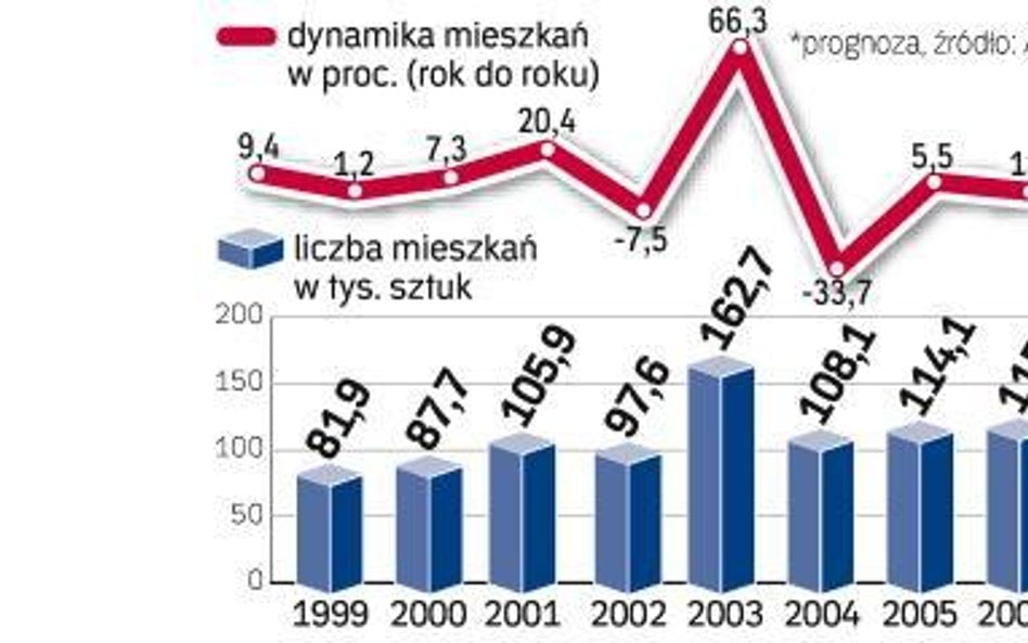 Rynek - sondy i statystyki
