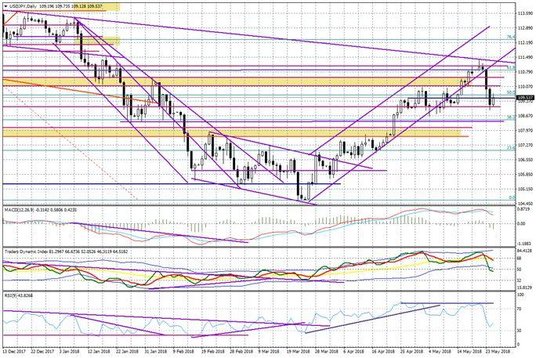 Wykres dzienny USD/JPY