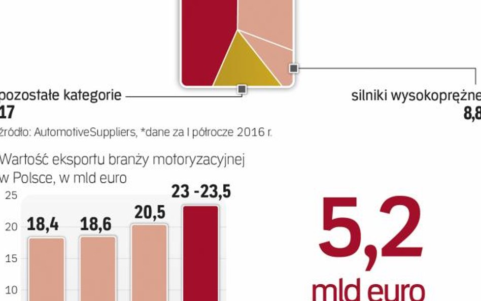 Wartość eksportu branży systematycznie rośnie