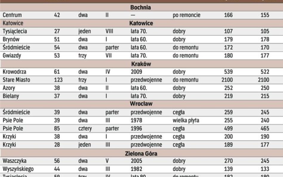 Za tydzień: ceny mieszkań używanych w centralnej Polsce (Łódź, Poznań, Radom, Warszawa)