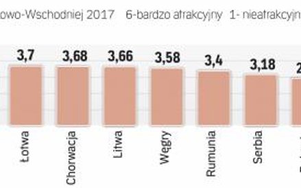 Polskę niewiele dzieli od Czech, jednak perspektywa powrotu na pozycję lidera zdaje się oddalać