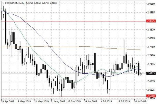 Notowania miedzi w USA – dane dzienne