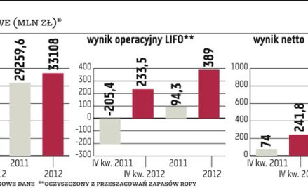 Grupa Lotos zaskoczyła inwestorów wynikami