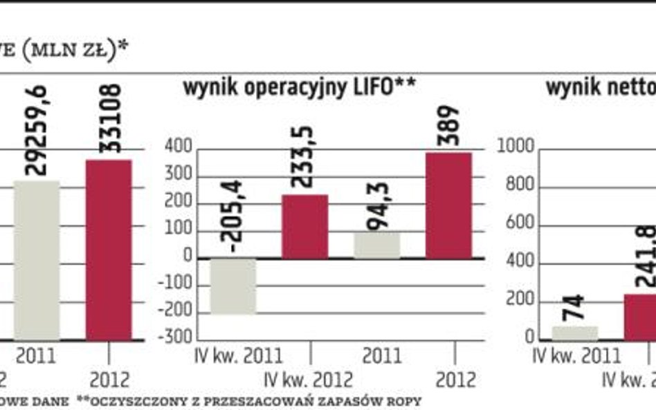 Grupa Lotos zaskoczyła inwestorów wynikami