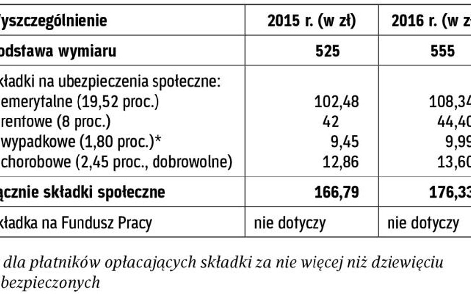 Porównanie wysokości składek społecznych – zasady preferencyjne