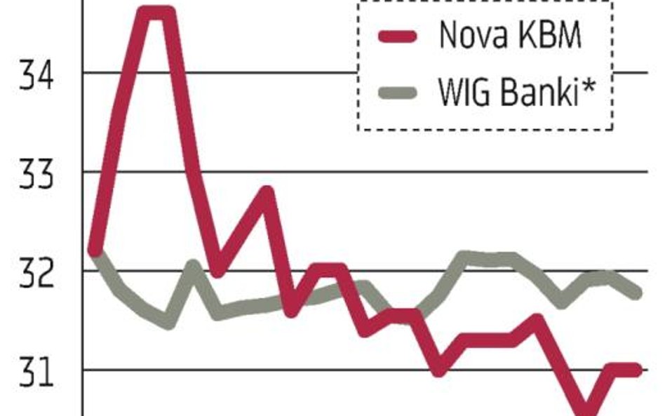 Nova KBM: Handel na GPW?zamarł