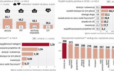 Dochody budżetu w 2016 były tylko o 0,3 proc. wyższe od planu, wydatki - o 2,1 proc. niższe od założ