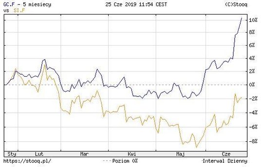 Wykres stóp zwrotu złota i srebra – źródło: Stooq.pl