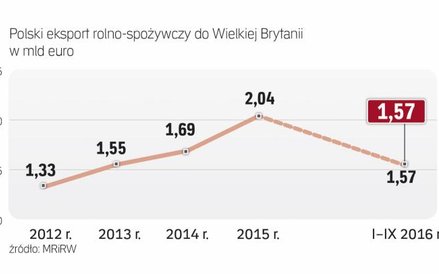Wielka Brytania to jeden z głównych kierunków eksportu produktów spożywczych z Polski