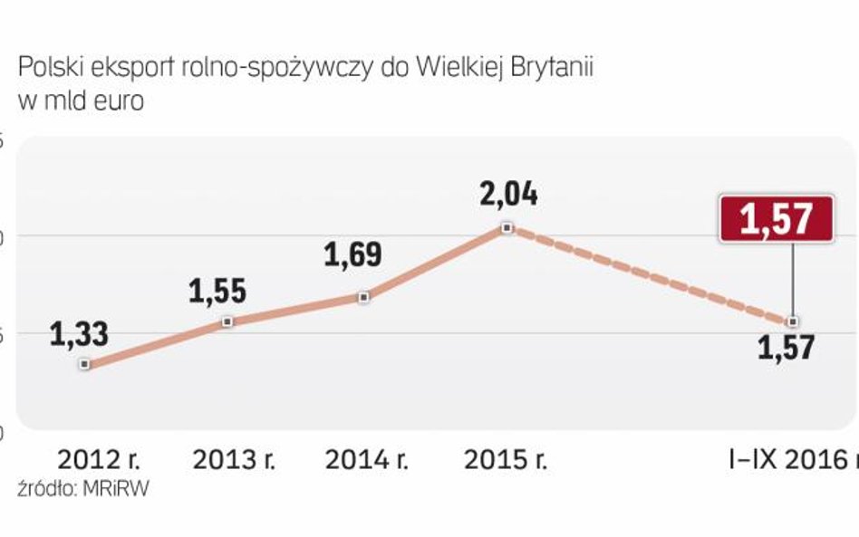 Wielka Brytania to jeden z głównych kierunków eksportu produktów spożywczych z Polski