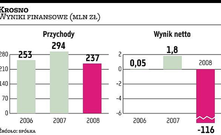 Sąd zadecydował o likwidacji Krosna