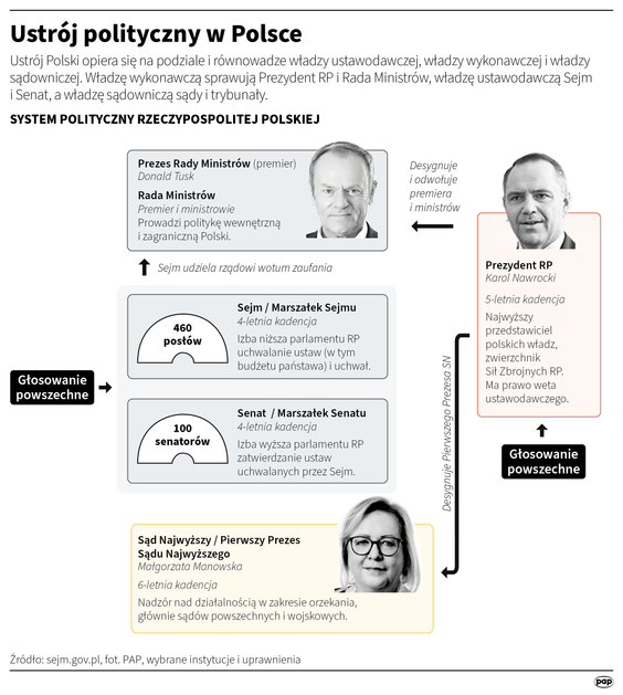 Ustrój polityczny w Polsce
