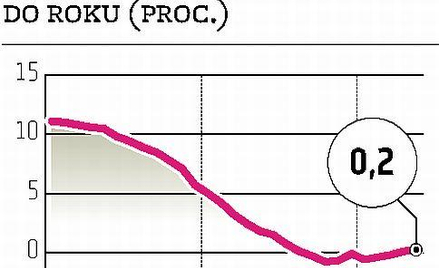 EBC przykręca kurek z pożyczkami dla banków