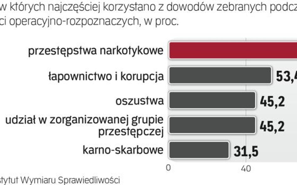 Po billingi sędziowie najczęściej sięgają w sprawach narkotykowych i korupcji. Są też popularne w sp