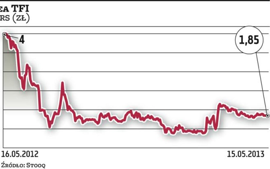 Z 1,6 mln zł zysku do 0,4 mln zł straty w zaledwie rok