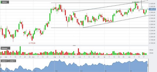 WIG20 porusza się dziś horyzontalnie, ale w szerszym ujęciu czasowym widać na wykresie pozytywne syg