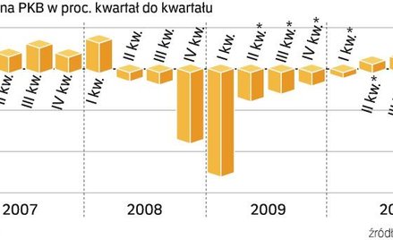 Ostatnie prognozy MFW. Ekonomiści funduszu spodziewają się, że gospodarka strefy euro zacznie znów r