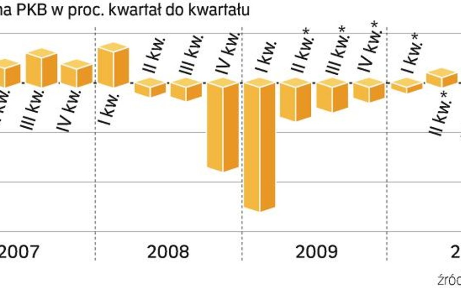 Ostatnie prognozy MFW. Ekonomiści funduszu spodziewają się, że gospodarka strefy euro zacznie znów r