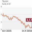 Od dłuższego czasu Akcje Tauronu są marną inwestycją