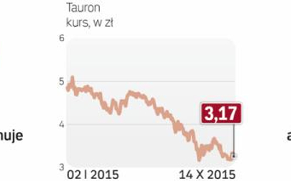 Od dłuższego czasu Akcje Tauronu są marną inwestycją