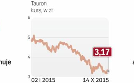 Od dłuższego czasu Akcje Tauronu są marną inwestycją