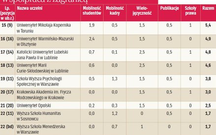 Współpraca z zagranicą.