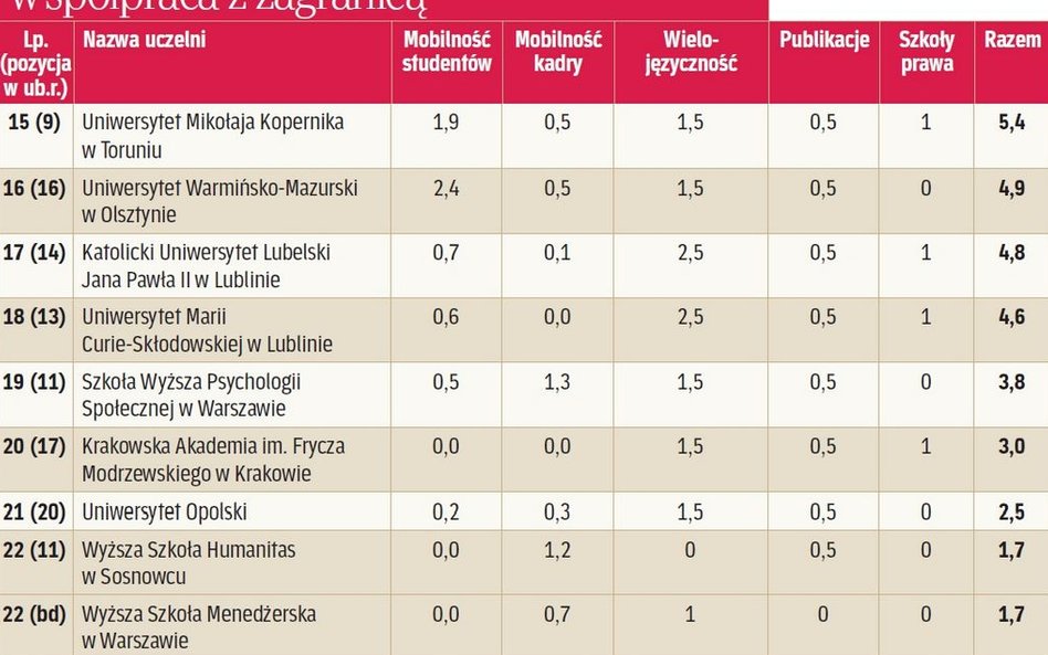 Współpraca z zagranicą.