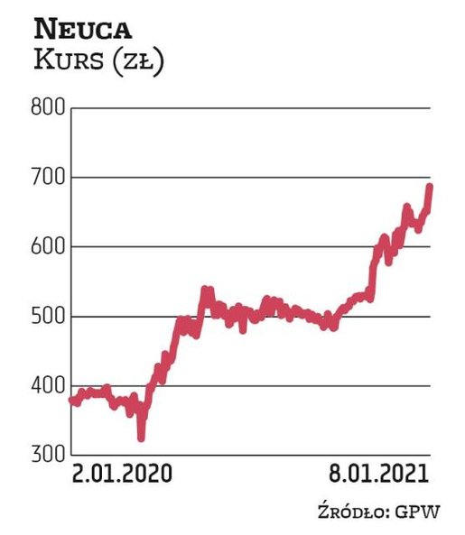 Neuca w 2020 r. wypłaciła 8,65 zł dywidendy na akcję. Spółkę do aktualnego zestawienia wskazały BM B